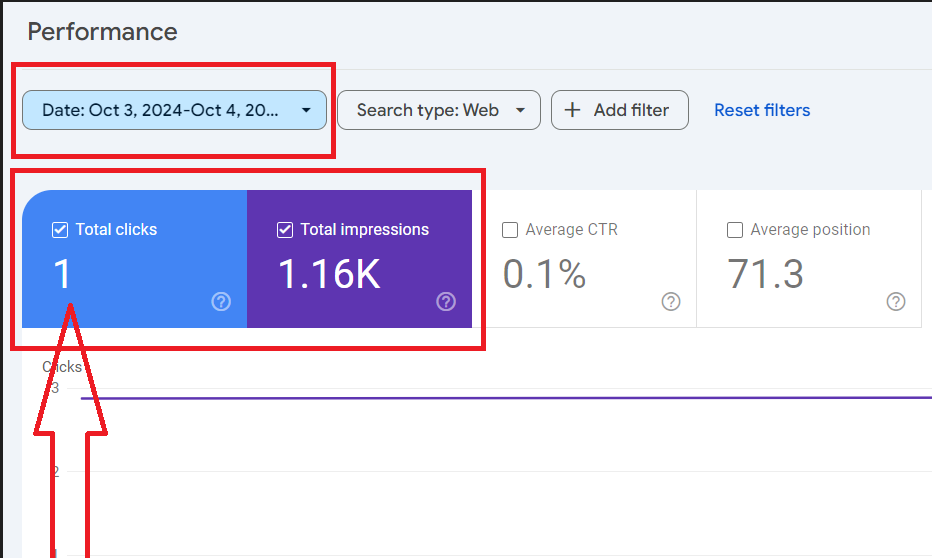 How We Skyrocketed Website Traffic from 1 to 377 Clicks in a Single Day