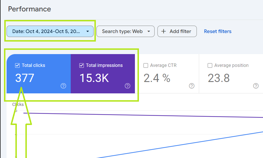 Skyrocketed Website Traffic